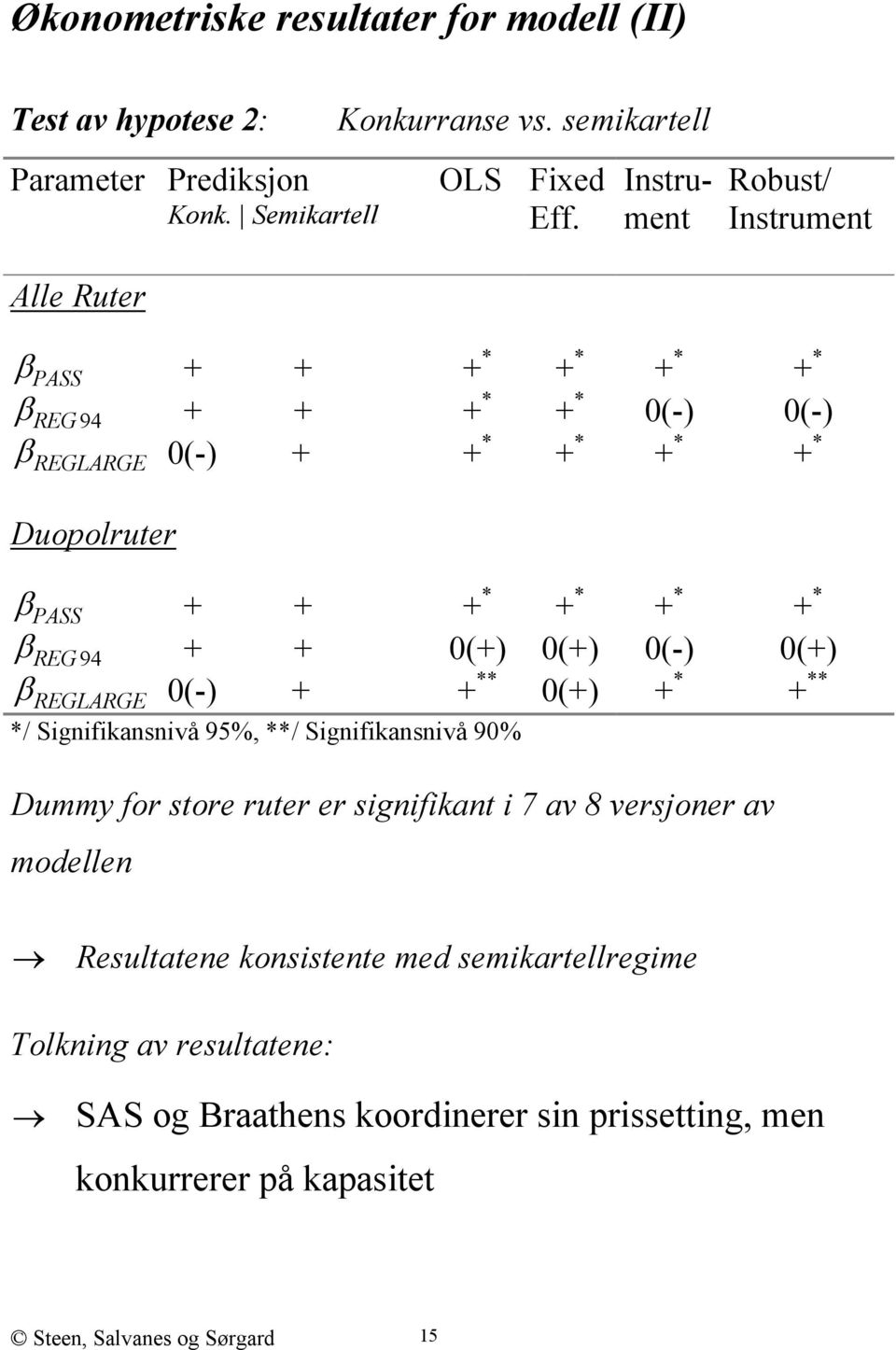 + * β REG 94 + + 0(+) 0(+) 0(-) 0(+) β REGLARGE 0(-) + + ** 0(+) + * + ** */ Signifikansnivå 95%, **/ Signifikansnivå 90% Dummy for store ruter er signifikant i 7 av 8