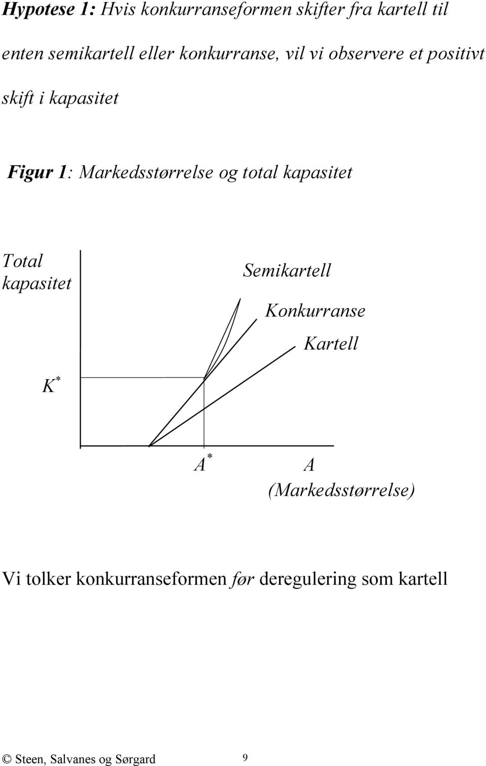 og total kapasitet Total kapasitet Semikartell Konkurranse Kartell K * A * A