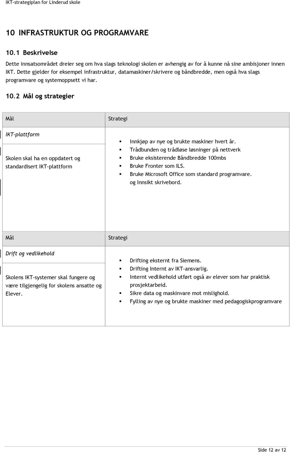 2 og strategier IKT-plattform Skolen skal ha en oppdatert og standardisert IKT-plattform Innkjøp av nye og brukte maskiner hvert år.