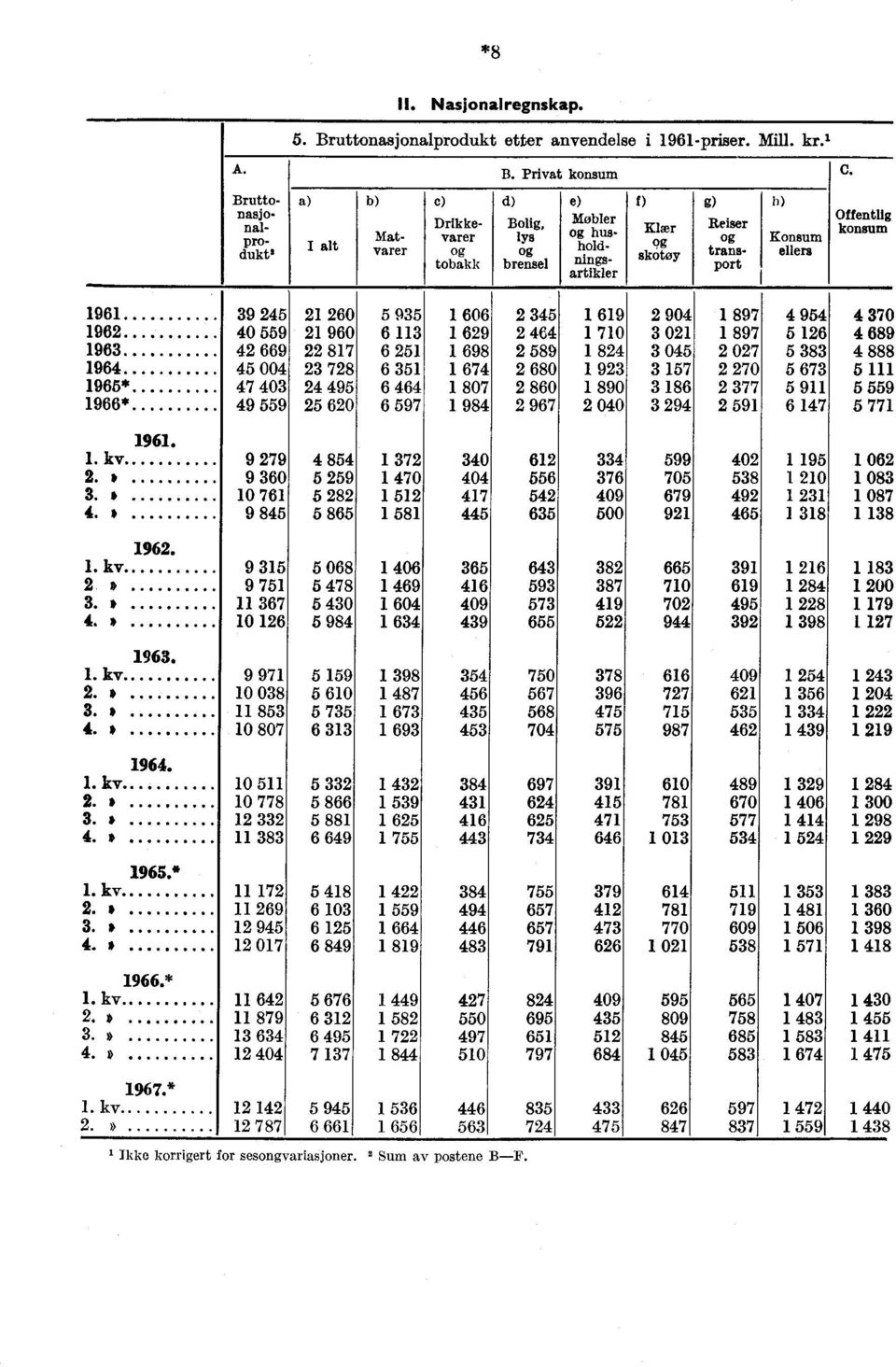 904 1 897 4 954 4 370 1962 40 559 21 960 6 113 1 629 2 464 1 710 3 021 1 897 5 126 4 689 1963 42 669 22 817 6 251 1 698 2 589 1 824 3 045 2 027 5 383 4 888 1964 45 004 23 728 6 351 1 674 2 680 1 923