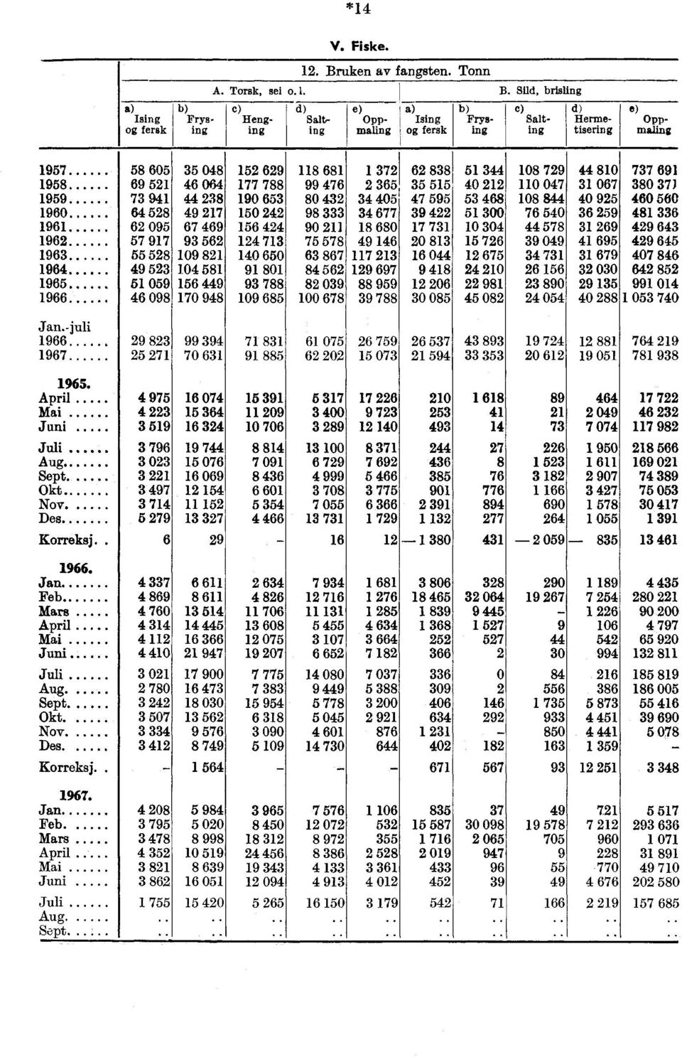 Sild, brisling c) Henging d) Salting e) Oppmaling Ising fersk Frysing C) Salting d) Hermetisering e) Oppmaling 1957 58 605 35 048 152 629 118 681 1 372 62 838 51 344 108 729 44 810 737 691 1958 69