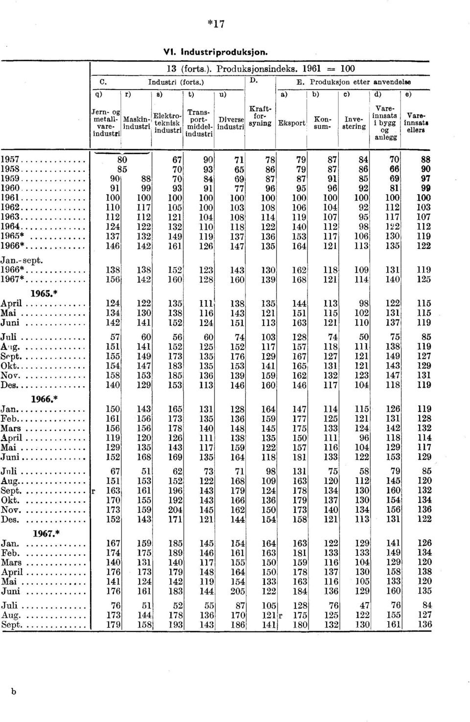 ., ''"I'mb a Eksport d) Transportmiddelindustri Konsum- c) Investering Vareinnsats i bygg anlegg e) Vareinnsats ellers 1957 1958 1959 1960 1961 1962 1963 1964 1965* 1966* Jan.- sept.