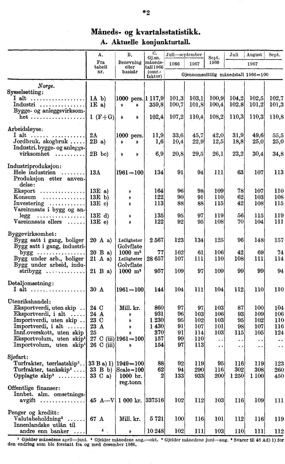 1967 Gjennomsnittlig månedstall 1966=100 103,1 101,8 110,4 100,9 100,4 108,2 104,2 102,8 110,3 102,5 101,2 110,3 102,7 101,3 110,8 Arbeidsløyse 2A 1000 pers.