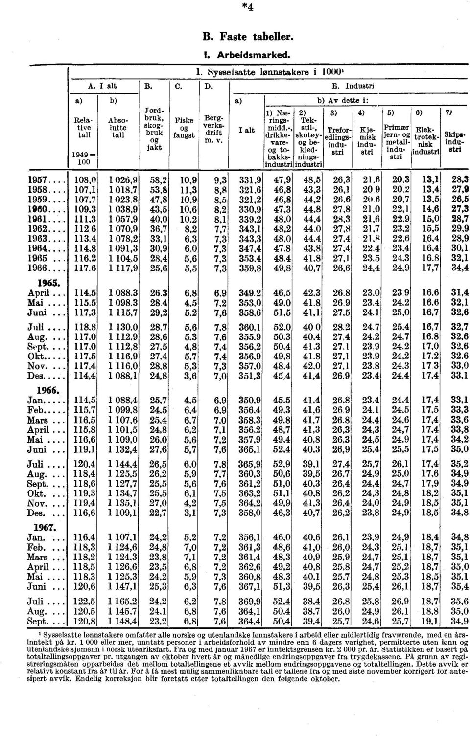 1. Sysselsatte lønnstakere i 1000' D. Bergverksdrift m. v. a E. Industri Av dette i: 26,3 1 026,9 1957.... 108,0 58,1 10,9 9,3 331,9 47,9 48,5 21,6 1018,7 1958.