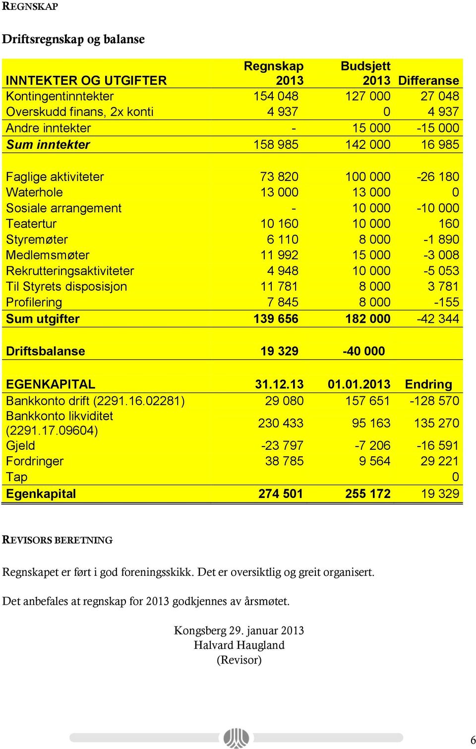 8 000-1 890 Medlemsmøter 11 992 15 000-3 008 Rekrutteringsaktiviteter 4 948 10 000-5 053 Til Styrets disposisjon 11 781 8 000 3 781 Profilering 7 845 8 000-155 Sum utgifter 139 656 182 000-42 344