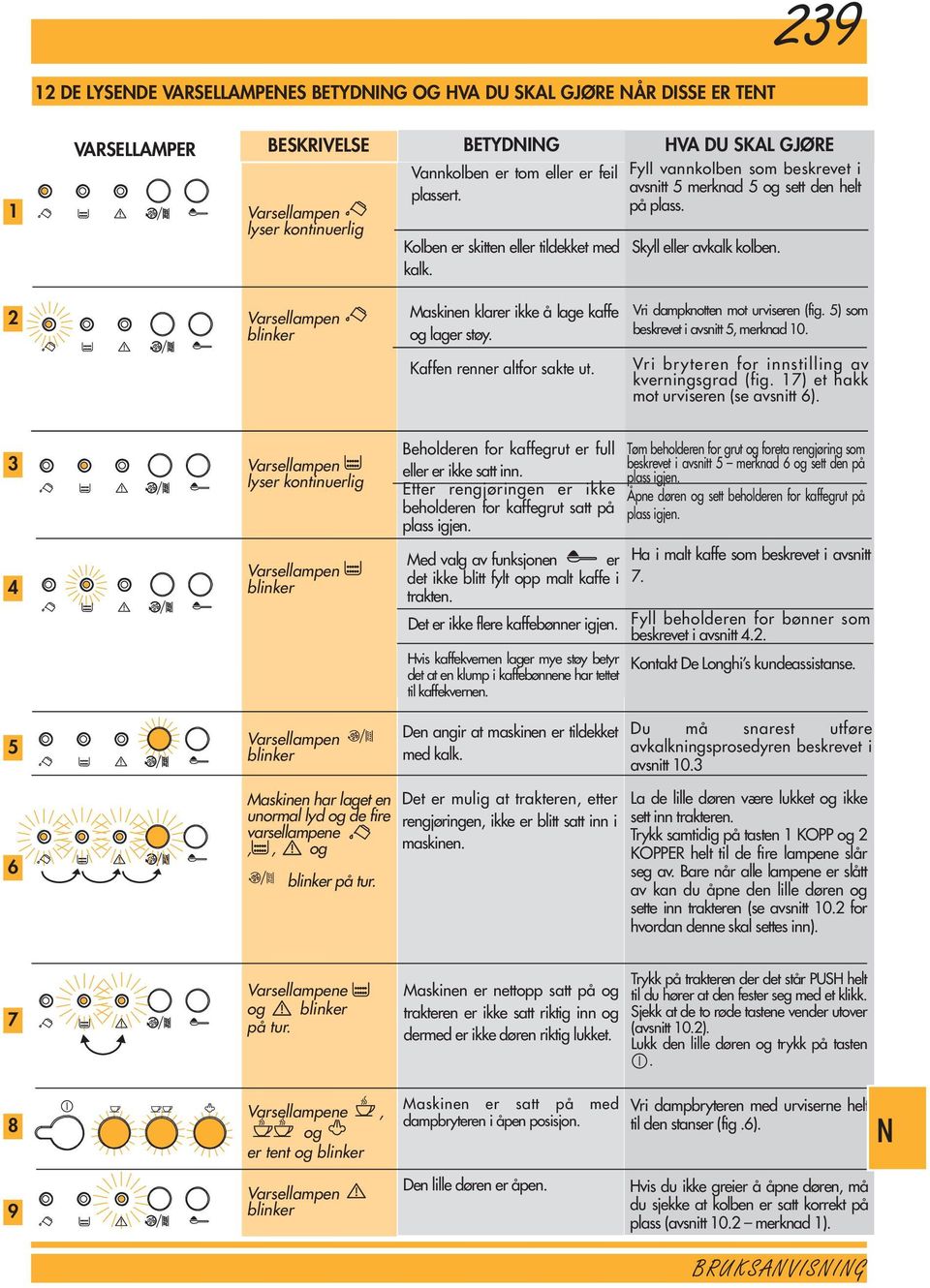 2 blinker Maskinen klarer ikke å lage kaffe og lager støy. Vri dampknotten mot urviseren (fig. 5) som beskrevet i avsnitt 5, merknad 10. Kaffen renner altfor sakte ut.