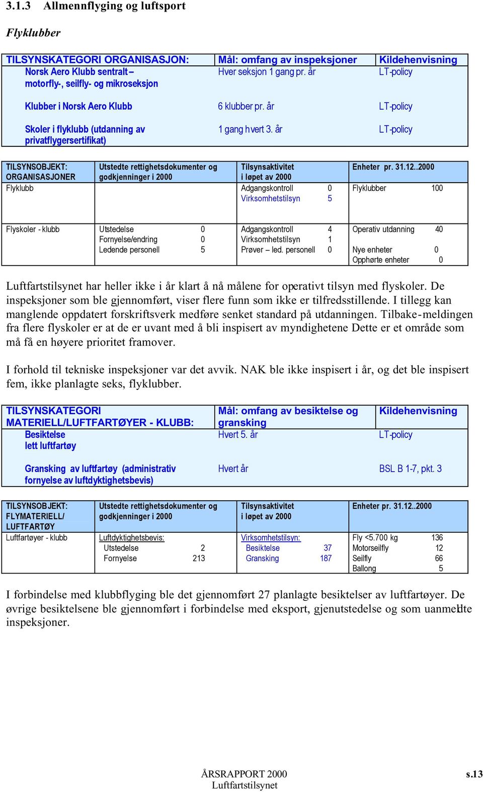 år LT-policy TILSYNSOBJEKT: ORGANISASJONER Utstedte rettighetsdokumenter og godkjenninger i 2000 Tilsynsaktivitet i løpet av 2000 Flyklubb Adgangskontroll 0 Virksomhetstilsyn 5 Enheter pr. 31.12.