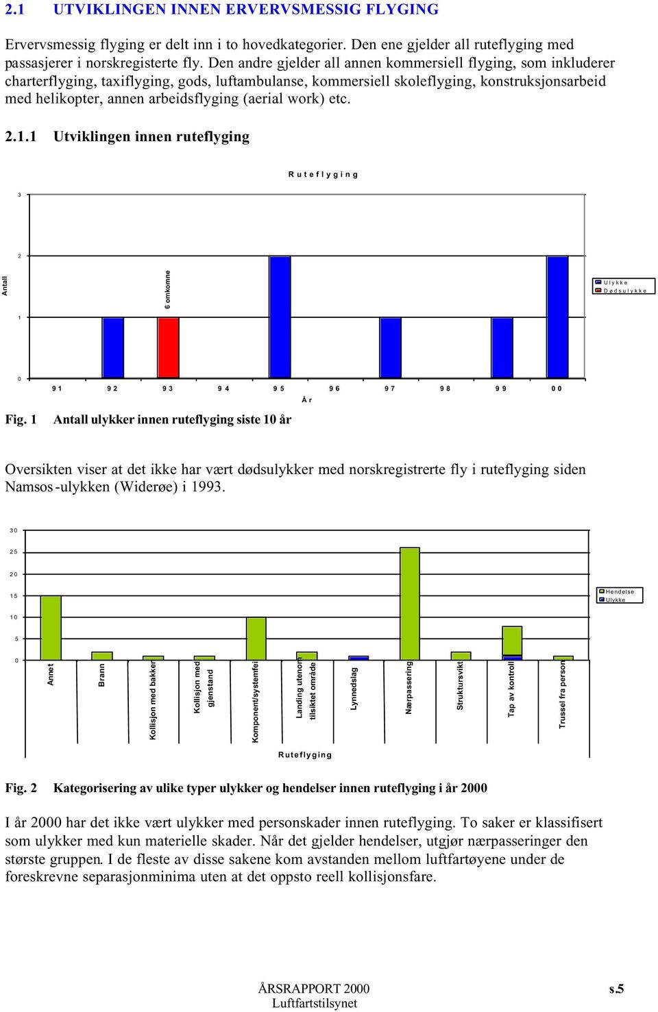 (aerial work) etc. 2.1.1 Utviklingen innen ruteflyging Ruteflyging 3 2 Antall 6 omkomne Ulykke Dødsulykke 1 0 Fig.