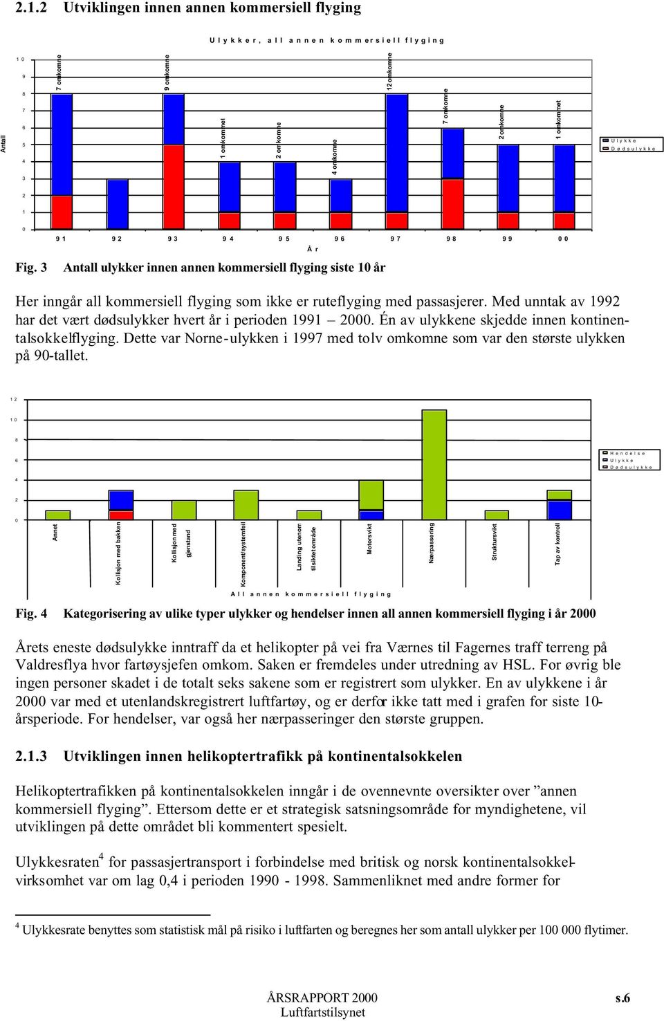 3 91 92 93 9 4 9 5 96 97 98 99 00 Å r Antall ulykker innen annen kommersiell flyging siste 10 år Her inngår all kommersiell flyging som ikke er ruteflyging med passasjerer.