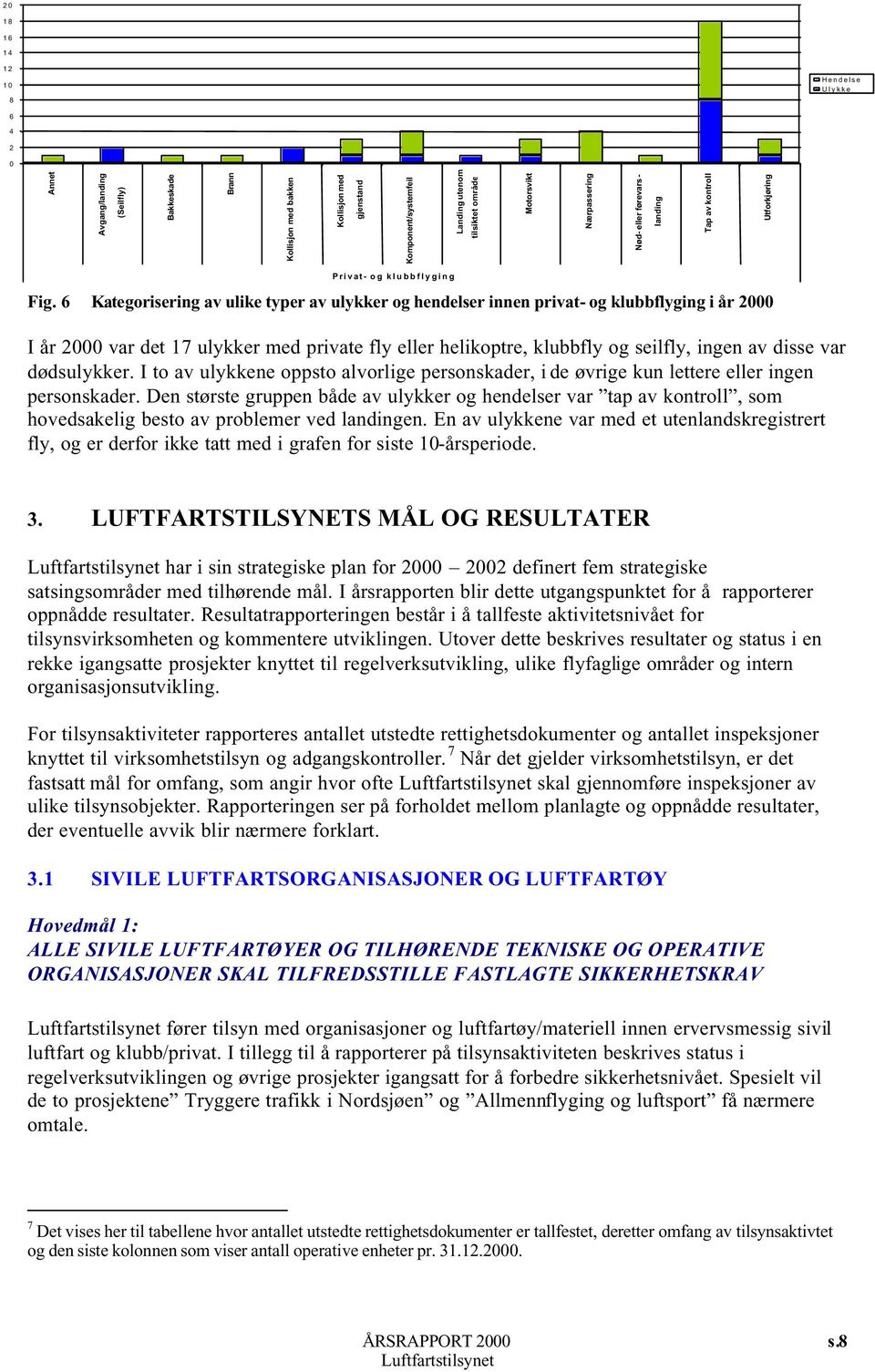 6 Kategorisering av ulike typer av ulykker og hendelser innen privat- og klubbflyging i år 2000 I år 2000 var det 17 ulykker med private fly eller helikoptre, klubbfly og seilfly, ingen av disse var