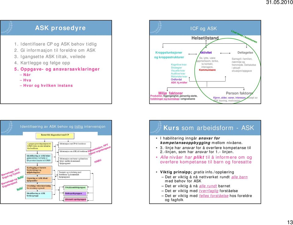 tenke, nærmiljø og Kognitive krav ta kontakt, fremmede. Deltakelse Strategier interagere, i aktuell Visuelle krav Kommunisere situasjon/oppgave Auditive krav Motoriske krav Ordforråd ASK hj.