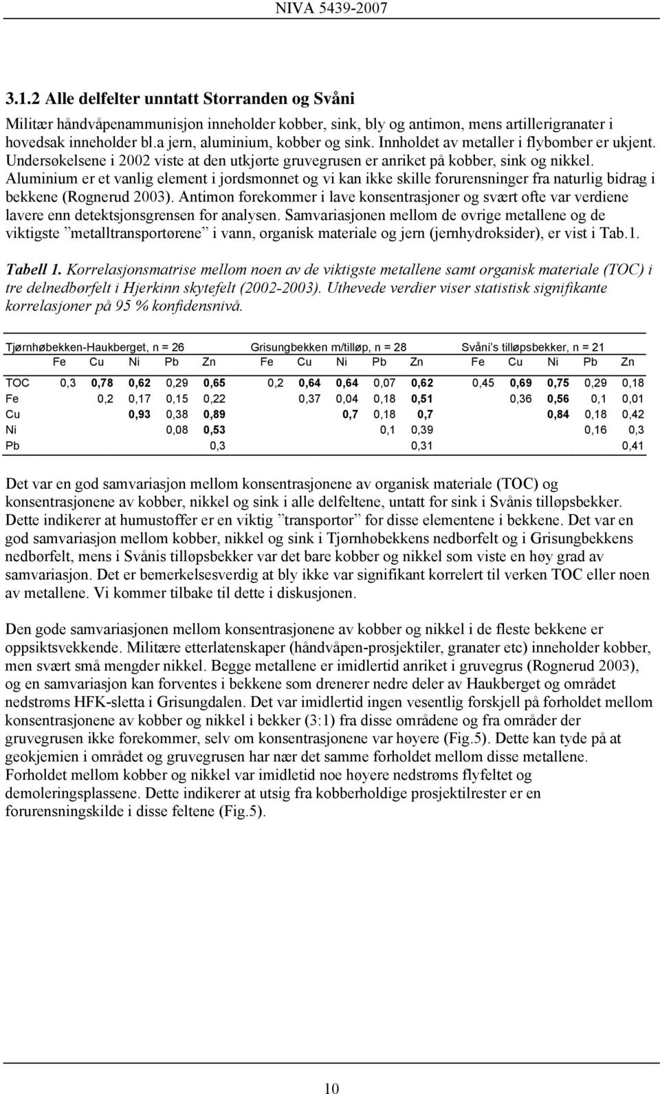 Aluminium er et vanlig element i jordsmonnet og vi kan ikke skille forurensninger fra naturlig bidrag i bekkene (Rognerud 23).