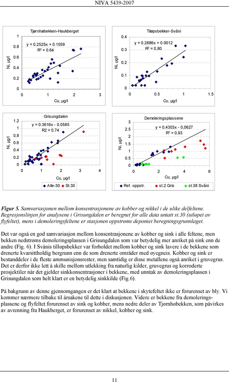 Samvariasjonen mellom konsentrasjonene av kobber og nikkel i de ulike delfeltene. Regresjonslinjen for analysene i Grisungdalen er beregnet for alle data untatt st.