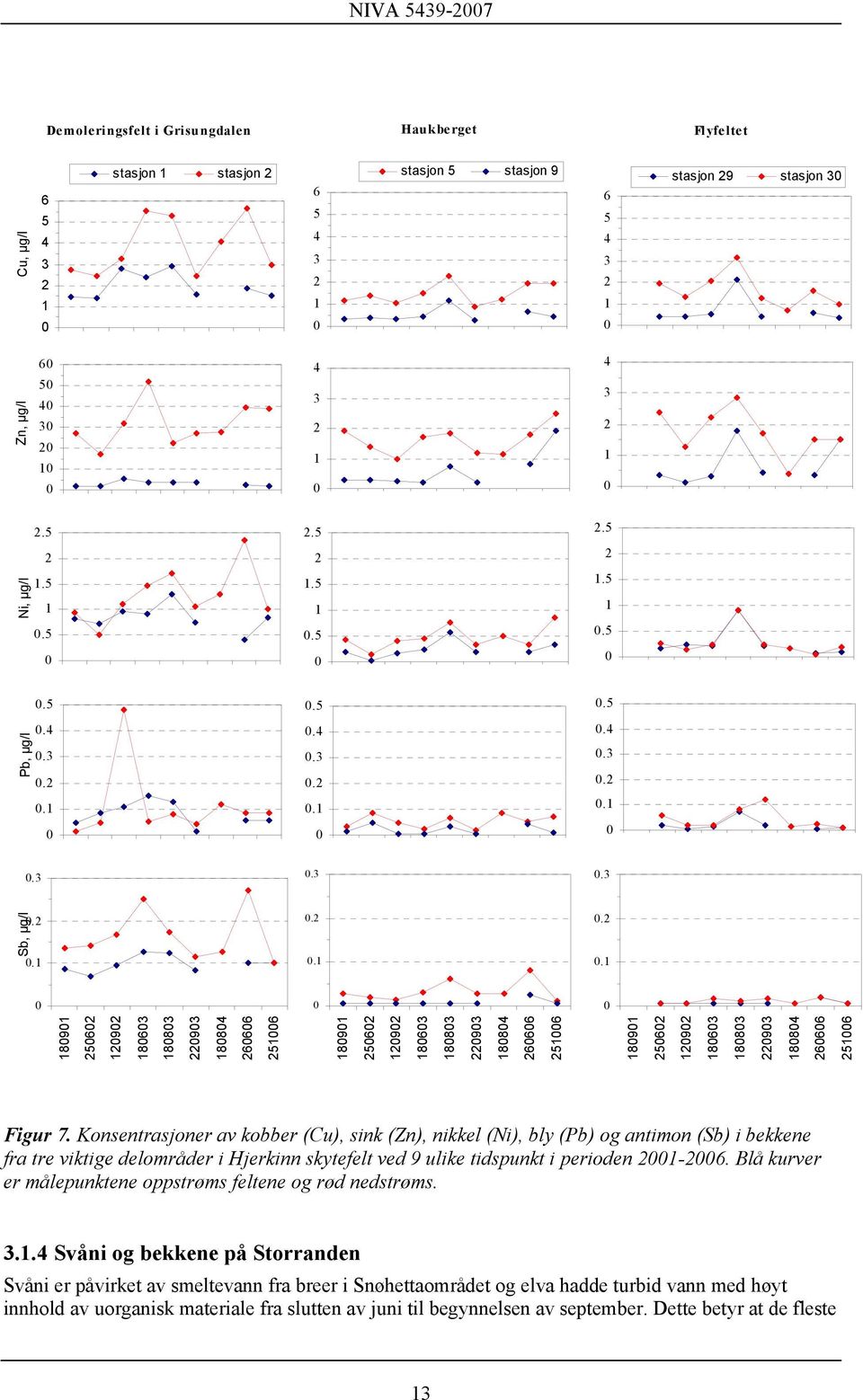 Konsentrasjoner av kobber (Cu), sink (Zn), nikkel (Ni), bly (Pb) og antimon (Sb) i bekkene fra tre viktige delområder i Hjerkinn skytefelt ved 9 ulike tidspunkt i perioden 2-26.