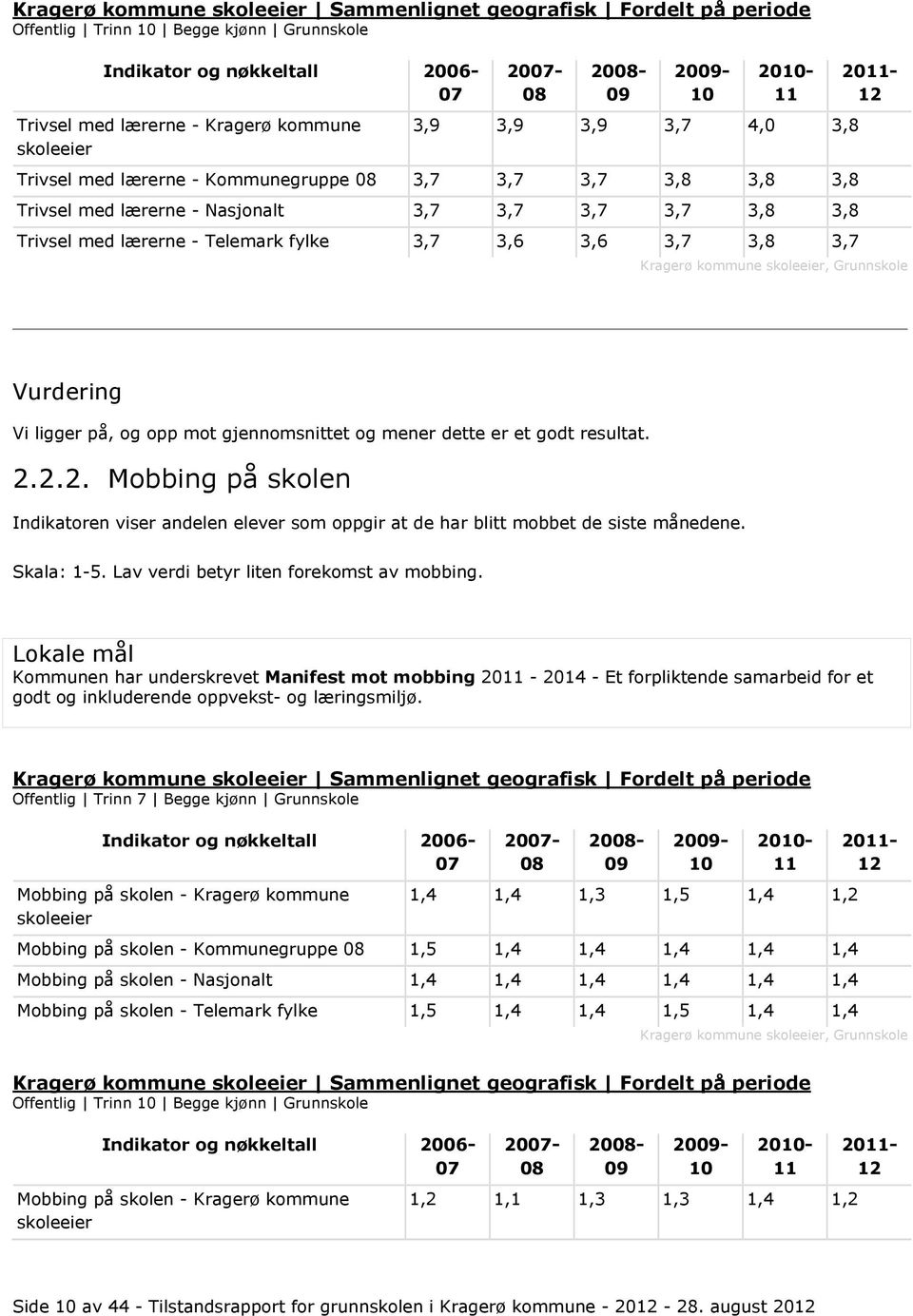 3,6 3,6 3,7 3,8 3,7 2011-12 Vurdering Vi ligger på, og opp mot gjennomsnittet og mener dette er et godt resultat. 2.2.2. Mobbing på skolen Indikatoren viser andelen elever som oppgir at de har blitt mobbet de siste månedene.