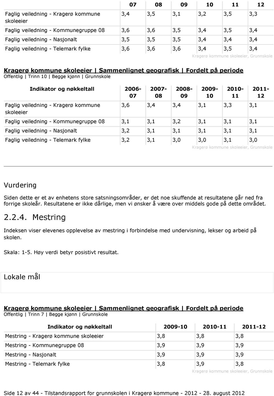 2006-07 Faglig veiledning - Kragerø kommune skoleeier 2007-20- 09 2009-10 2010-11 3,6 3,4 3,4 3,1 3,3 3,1 Faglig veiledning - Kommunegruppe 3,1 3,1 3,2 3,1 3,1 3,1 Faglig veiledning - Nasjonalt 3,2