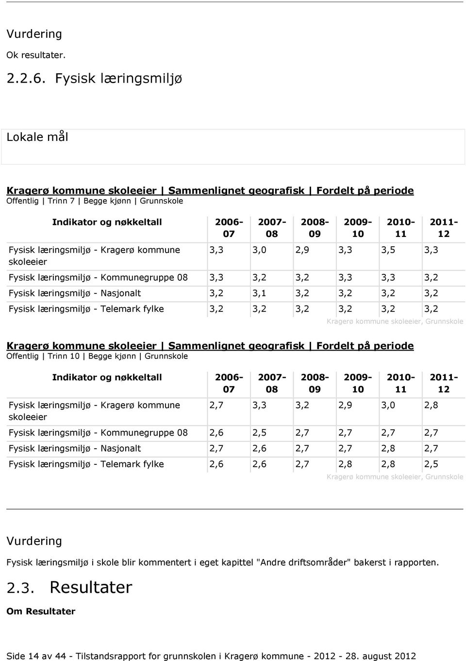 Kragerø kommune skoleeier 2007-20- 09 2009-10 2010-11 3,3 3,0 2,9 3,3 3,5 3,3 Fysisk læringsmiljø - Kommunegruppe 3,3 3,2 3,2 3,3 3,3 3,2 Fysisk læringsmiljø - Nasjonalt 3,2 3,1 3,2 3,2 3,2 3,2