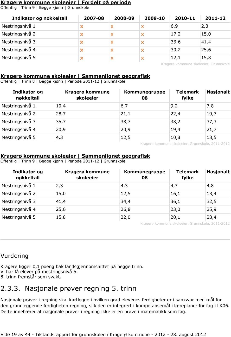 nøkkeltall Kragerø kommune skoleeier Kommunegruppe Telemark fylke Mestringsnivå 1 10,4 6,7 9,2 7,8 Mestringsnivå 2 28,7 21,1 22,4 19,7 Mestringsnivå 3 35,7 38,7 38,2 37,3 Mestringsnivå 4 20,9 20,9