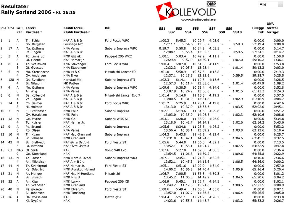 Linnerud Ol. FlİŞene Tr. Sveinsvoll Ot. Şvestad Ma. Stenshorne Ov. Andersen Os. Svedlund Bj. Nilsson Mo. Şstberg Al. Wiig Be. Kollevold Ve. Engan Ch. Selmer Ni. Holmen Ei. Steffensen Şy. Haraldsen Ge.