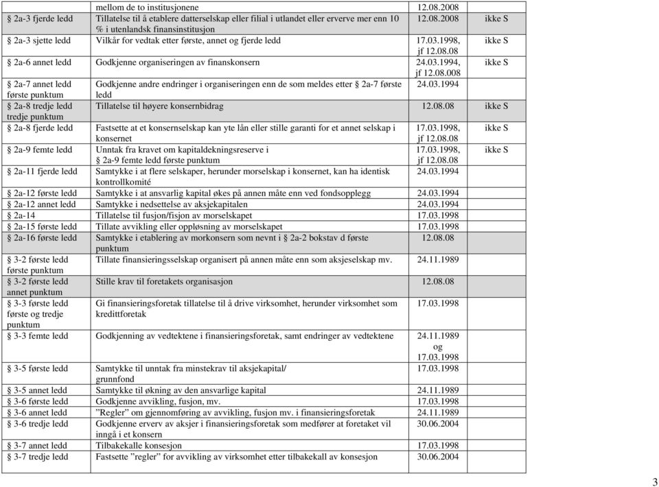 03.1994 første 2a-8 tredje Tillatelse til høyere konsernbidrag 12.08.08 ikke S tredje 2a-8 fjerde Fastsette at et konsernselskap kan yte lån eller stille garanti for et annet selskap i 17.03.1998, ikke S konsernet jf 12.