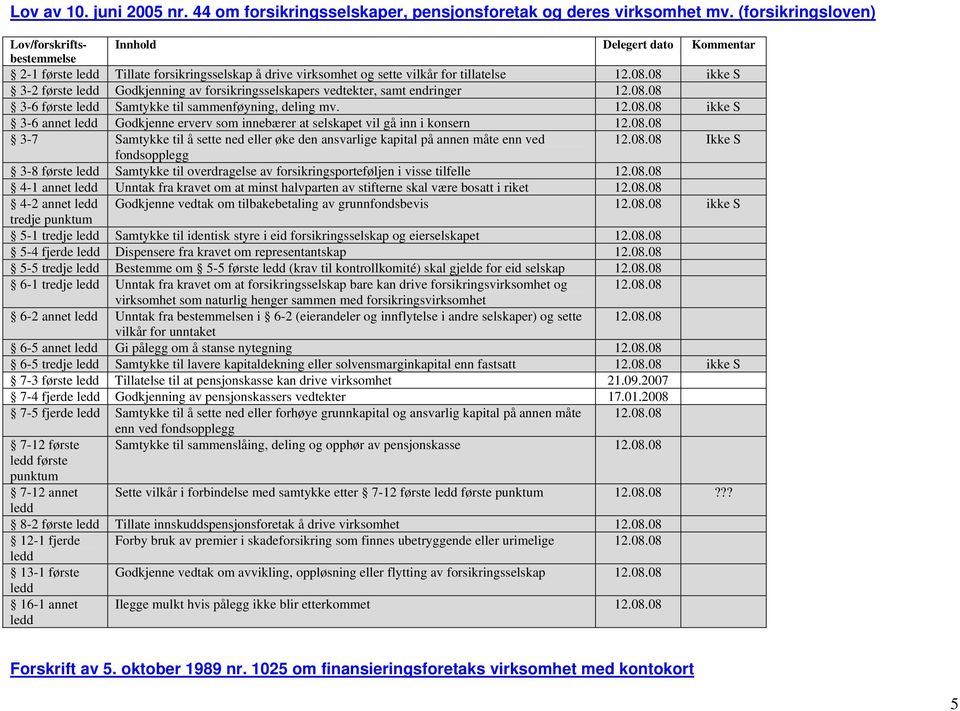 08 ikke S 3-2 første Godkjenning av forsikringsselskapers vedtekter, samt endringer 12.08.08 3-6 første Samtykke til sammenføyning, deling mv. 12.08.08 ikke S 3-6 annet Godkjenne erverv som innebærer at selskapet vil gå inn i konsern 12.