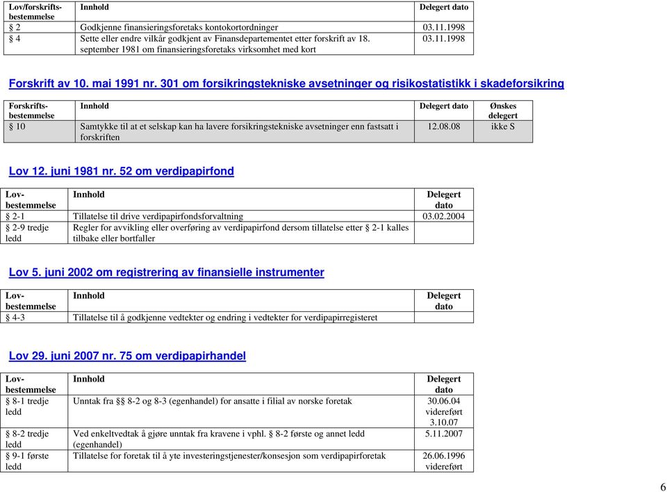 301 om forsikringstekniske avsetninger risikostatistikk i skadeforsikring Forskrifts D elegert Ønskes delegert 10 Samtykke til at et selskap kan ha lavere forsikringstekniske avsetninger enn fastsatt