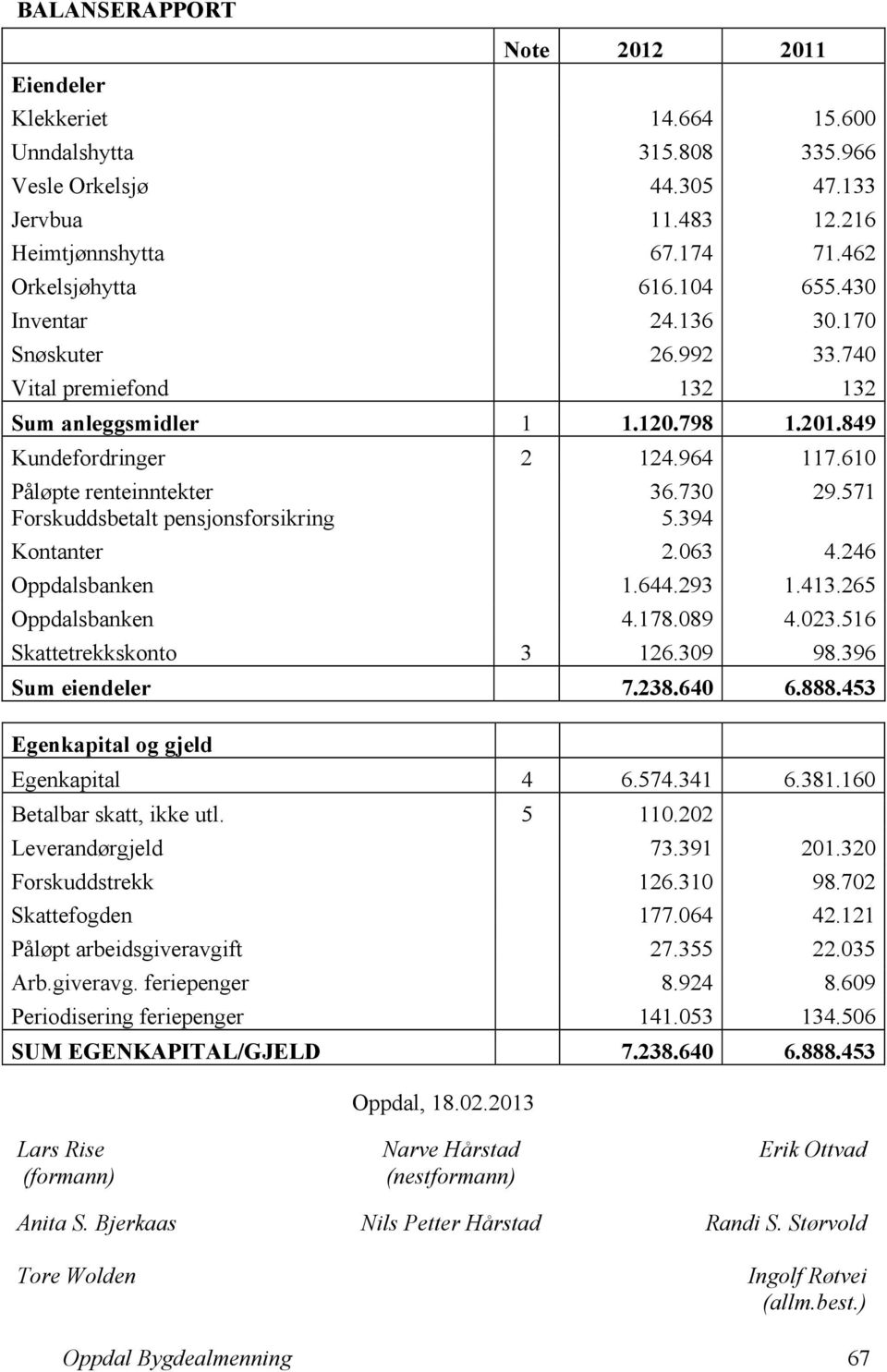 610 Påløpte renteinntekter Forskuddsbetalt pensjonsforsikring 36.730 5.394 29.571 Kontanter 2.063 4.246 Oppdalsbanken 1.644.293 1.413.265 Oppdalsbanken 4.178.089 4.023.516 Skattetrekkskonto 3 126.