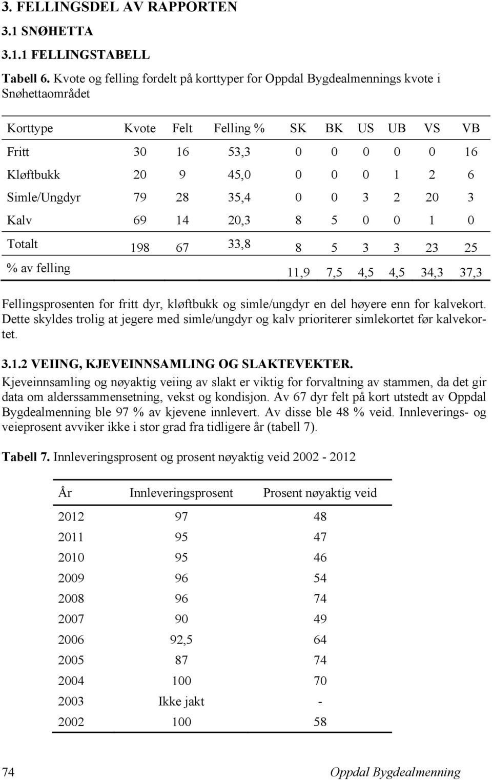 Simle/Ungdyr 79 28 35,4 0 0 3 2 20 3 Kalv 69 14 20,3 8 5 0 0 1 0 Totalt 198 67 33,8 8 5 3 3 23 25 % av felling 11,9 7,5 4,5 4,5 34,3 37,3 Fellingsprosenten for fritt dyr, kløftbukk og simle/ungdyr en