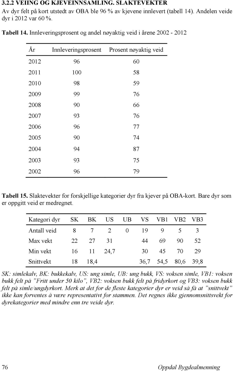 94 87 2003 93 75 2002 96 79 Tabell 15. Slaktevekter for forskjellige kategorier dyr fra kjever på OBA-kort. Bare dyr som er oppgitt veid er medregnet.