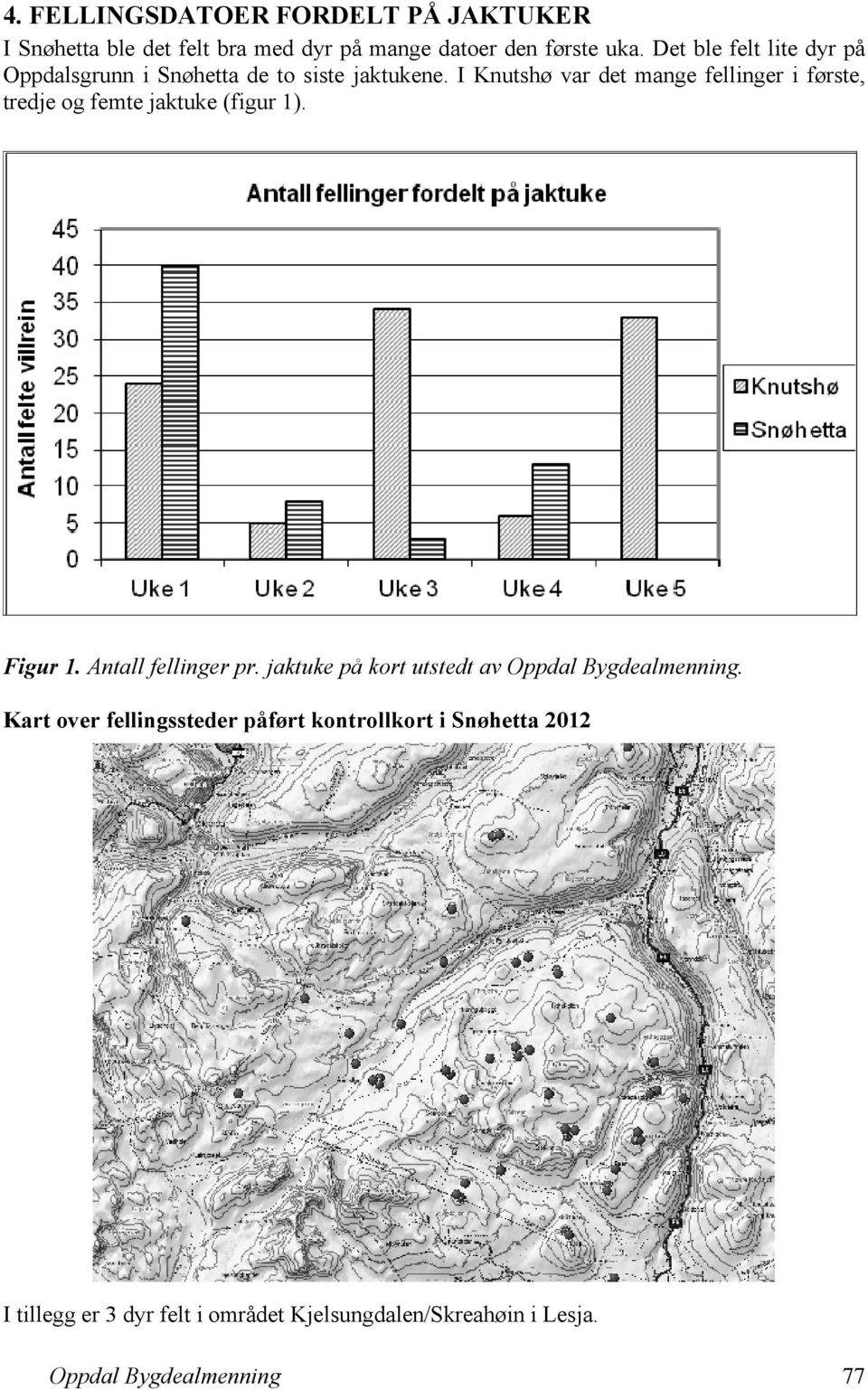 I Knutshø var det mange fellinger i første, tredje og femte jaktuke (figur 1). Figur 1. Antall fellinger pr.