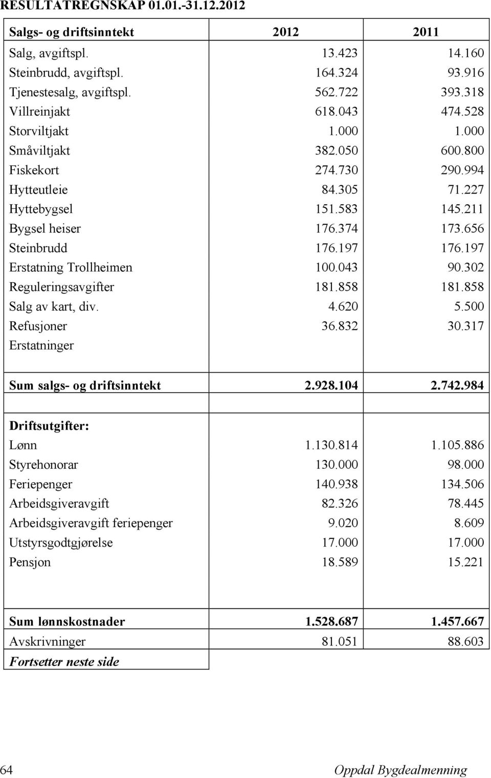 197 Erstatning Trollheimen 100.043 90.302 Reguleringsavgifter 181.858 181.858 Salg av kart, div. 4.620 5.500 Refusjoner 36.832 30.317 Erstatninger Sum salgs- og driftsinntekt 2.928.104 2.742.