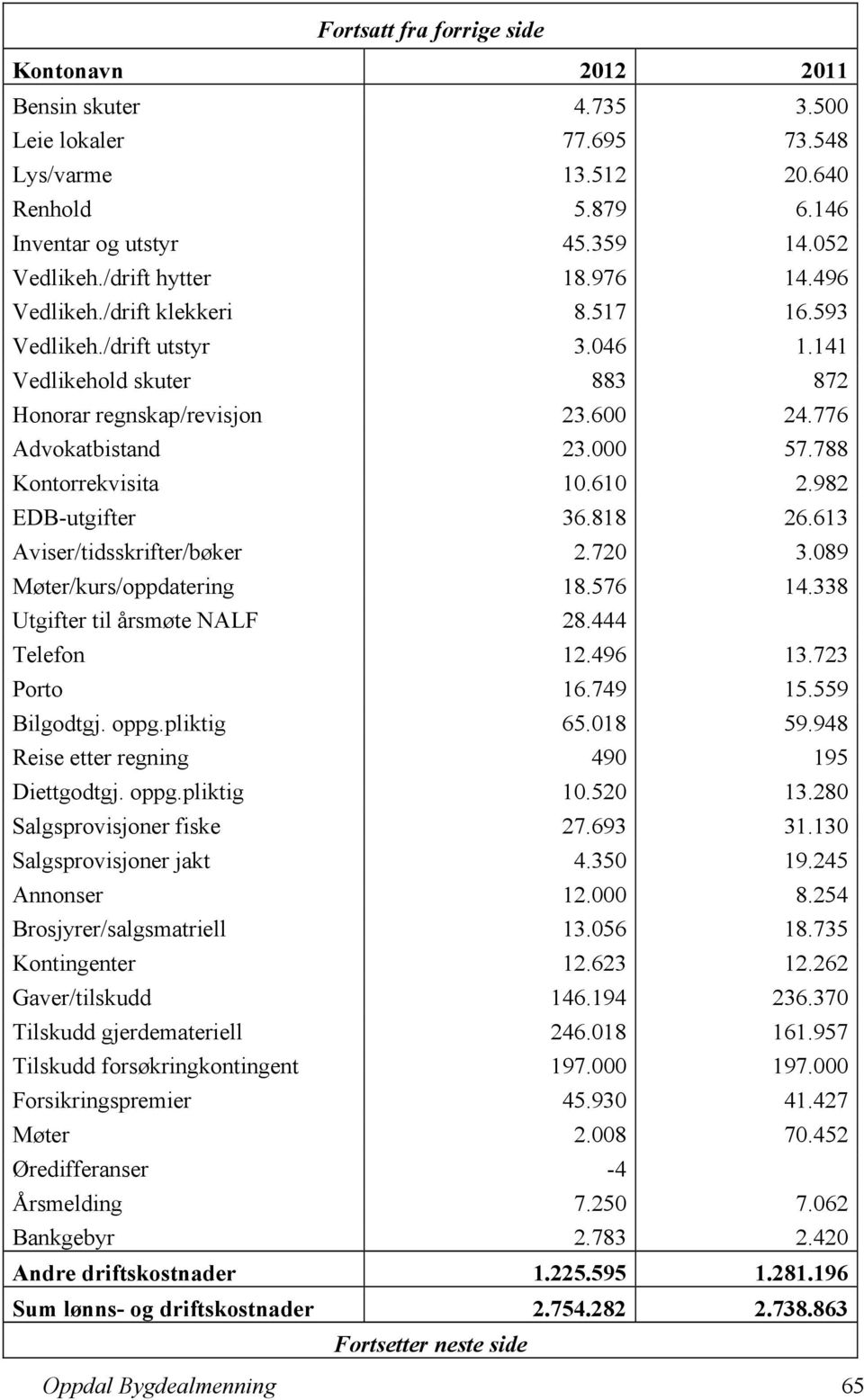 788 Kontorrekvisita 10.610 2.982 EDB-utgifter 36.818 26.613 Aviser/tidsskrifter/bøker 2.720 3.089 Møter/kurs/oppdatering 18.576 14.338 Utgifter til årsmøte NALF 28.444 Telefon 12.496 13.723 Porto 16.