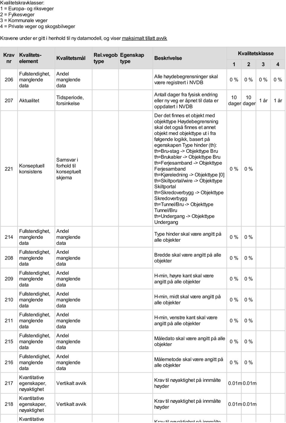 vegob type Egenskap type Beskrivelse Kvalitetsklasse 1 2 3 4 206 Alle høydebegrensninger skal være registrert i NVDB 207 Aktualitet Tidsperiode, forsinkelse Antall dager fra fysisk endring eller ny