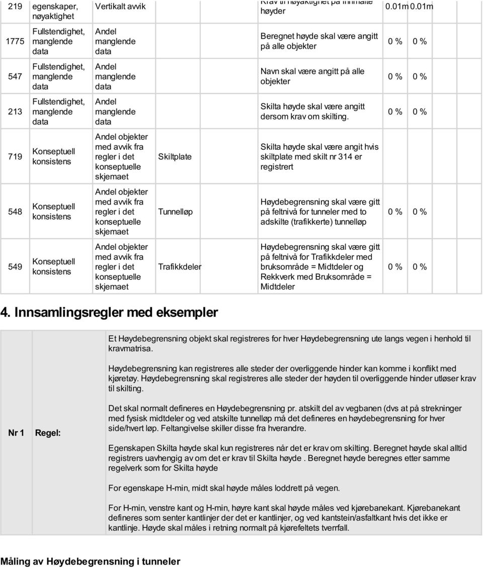 719 Konseptuell konsistens objekter med avvik fra regler i det konseptuelle skjemaet Skiltplate Skilta høyde skal være angit hvis skiltplate med skilt nr 314 er registrert 548 Konseptuell konsistens