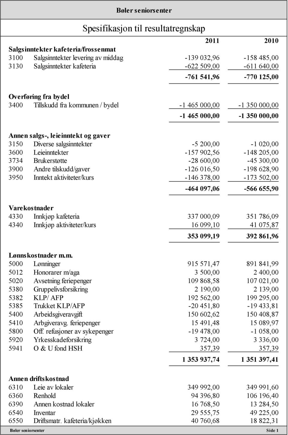 200,00-1 020,00 3600 Leieinntekter -157 902,56-148 205,00 3734 Brukerstøtte -28 600,00-45 300,00 3900 Andre tilskudd/gaver -126 016,50-198 628,90 3950 Inntekt aktiviteter/kurs -146 378,00-173