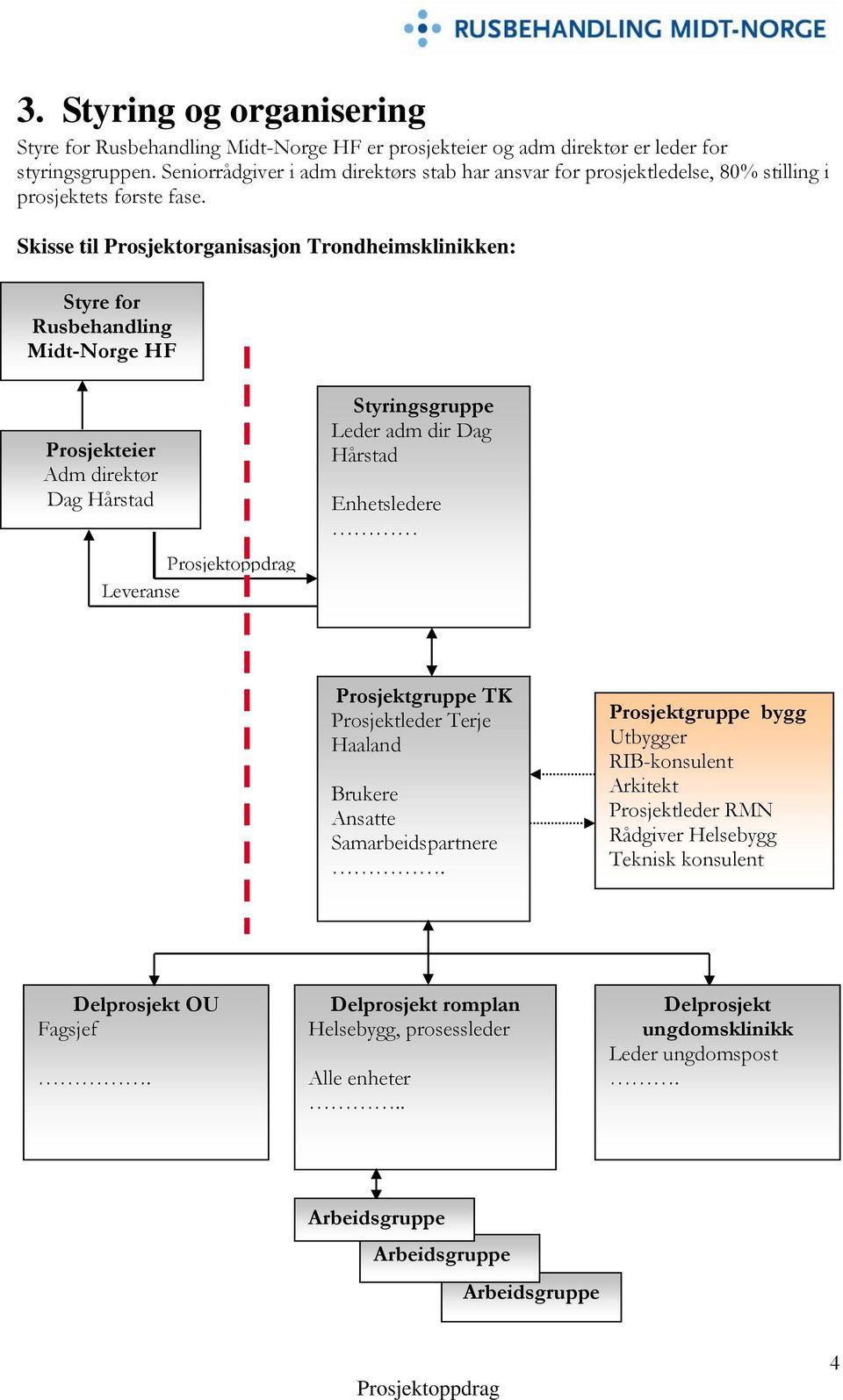 Skisse til Prosjektorganisasjon Trondheimsklinikken: Styre for Rusbehandling Midt-Norge HF Prosjekteier Adm direktør Dag Hårstad Leveranse Styringsgruppe Leder adm dir Dag Hårstad Enhetsledere