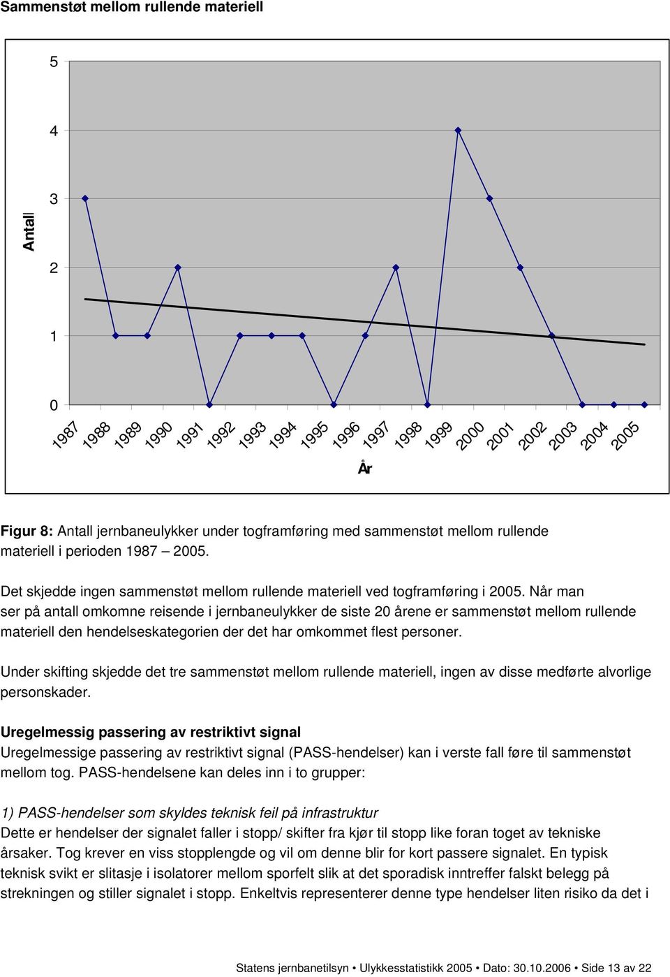 Når man ser på antall omkomne reisende i jernbaneulykker de siste 2 årene er sammenstøt mellom rullende materiell den hendelseskategorien der det har omkommet flest personer.