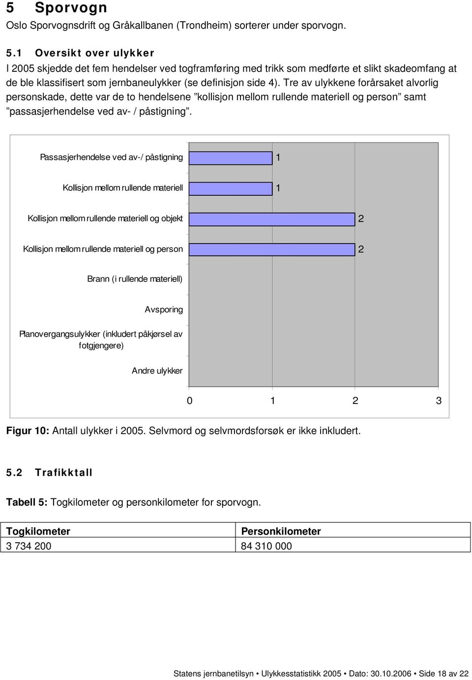 Tre av ulykkene forårsaket alvorlig personskade, dette var de to hendelsene kollisjon mellom rullende materiell og person samt passasjerhendelse ved av- / påstigning.