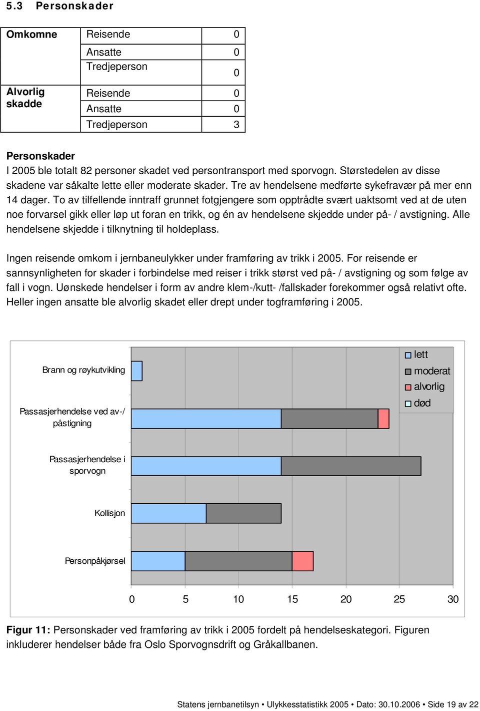 To av tilfellende inntraff grunnet fotgjengere som opptrådte svært uaktsomt ved at de uten noe forvarsel gikk eller løp ut foran en trikk, og én av hendelsene skjedde under på- / avstigning.