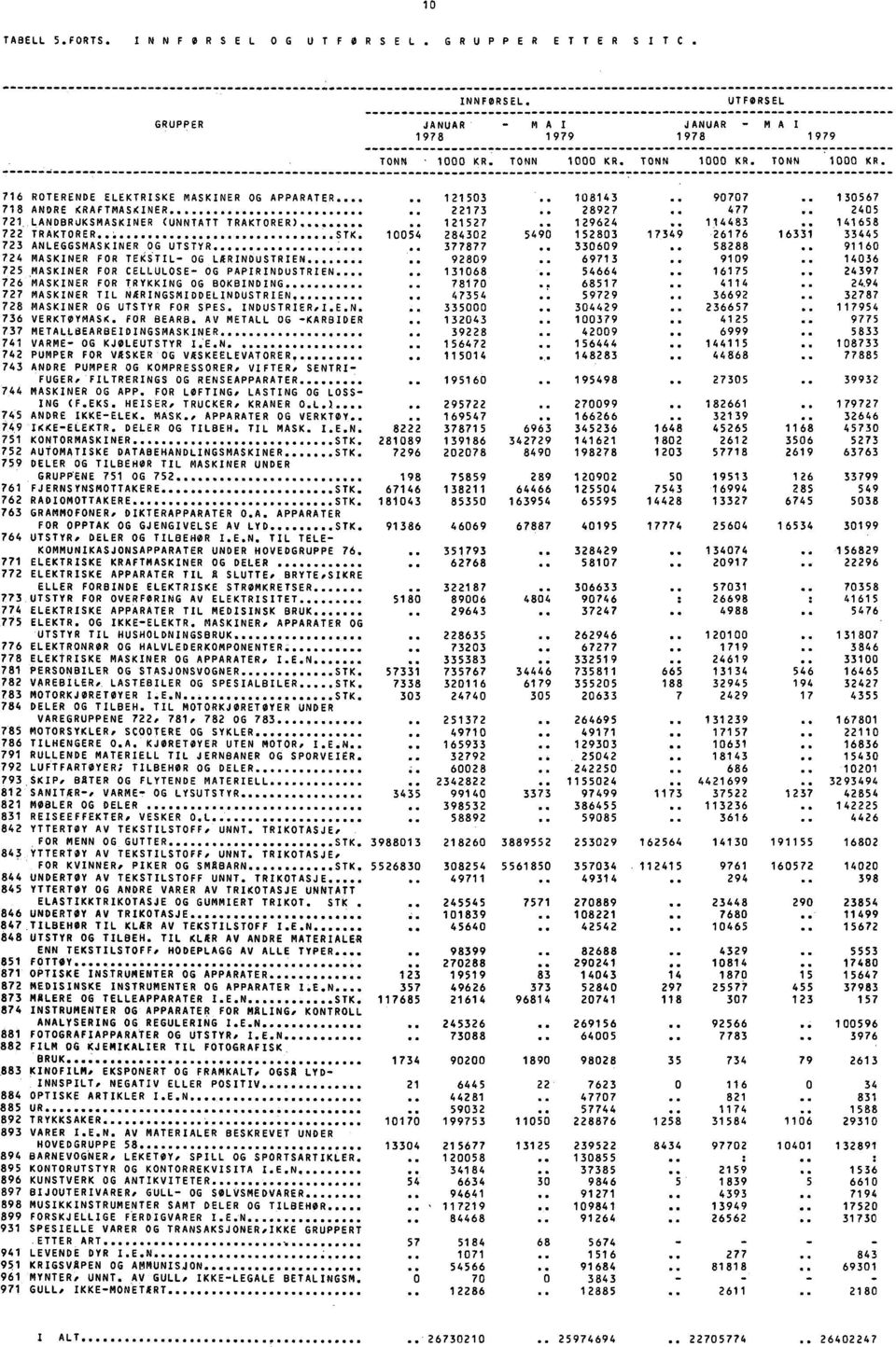 26176 16331 33445 723 ANLEGGSMASKINER OG UTSTYR 377877 330609 58288 91160 724 MASKINER FOR TEKSTIL OG LÆRINDUSTRIEN, 92809 69713 9109 14036 725 MASKINER FOR CELLULOSE OG PAPIRINDUSTRIEN 131068 54664