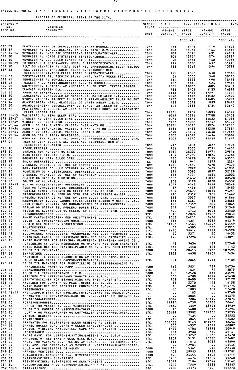 VEVNADER AV ENDELØSE SYNTETISKE TEKSTILMATERIALER 108 3370 491 24104 653 30 VEVNADER AV KORTE SYNTETISKE TEKSTILFIBRER 302 13754 1274 63784 654 20 VEVNADER AV ULL ELLER FINERE DYREHAR 40 3381 160