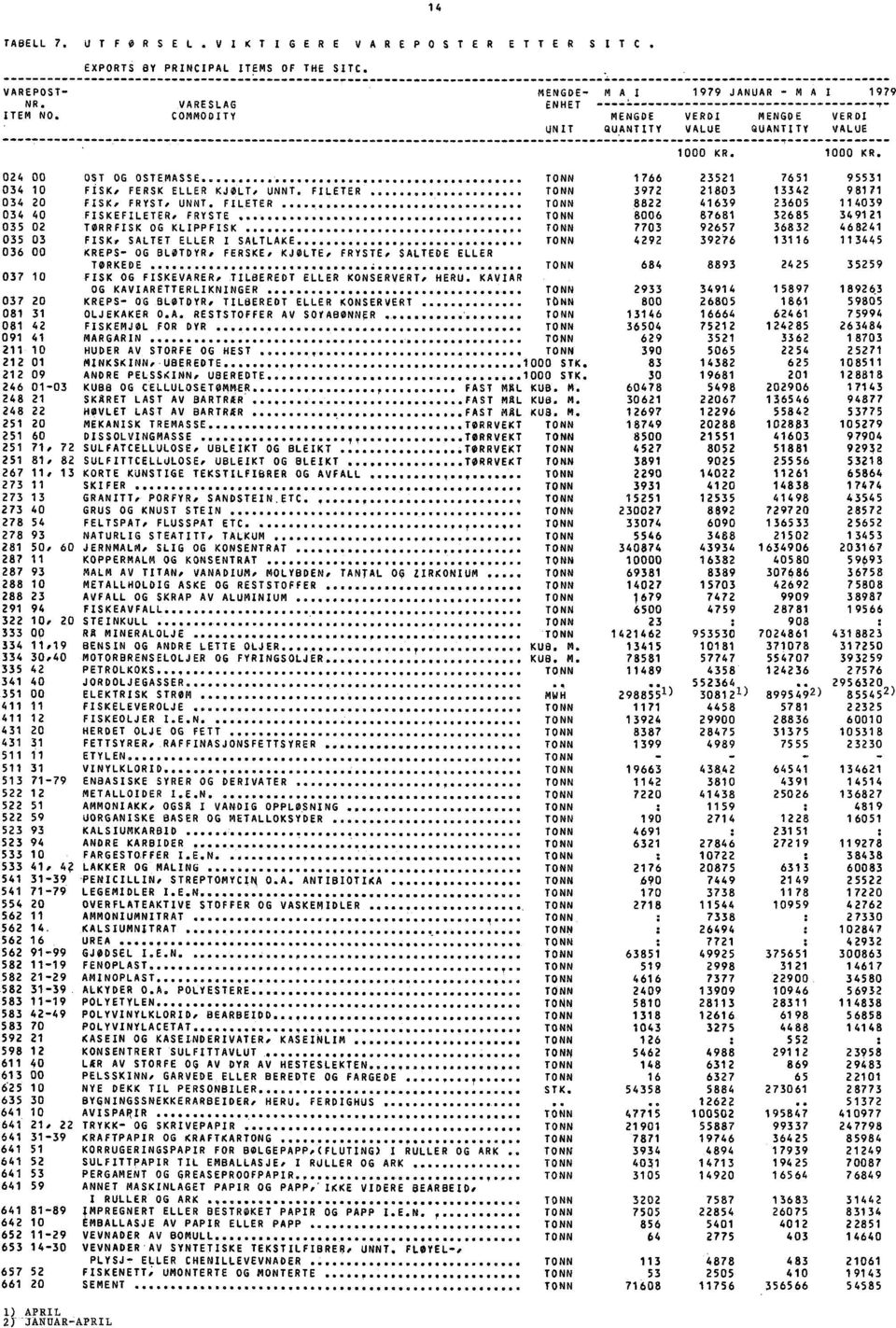 VALUE QUANTITY VALUE 1000 KR 1000 KR 024 00 OST OG OSTEMASSE 1766 23521 7651 95531 034 10 FISK, FERSK ELLER KJOLTo UNNT FILETER 3972 21803 13342 98171 034 20 FISK, FRYST, UNNT FILETER 41639 23605