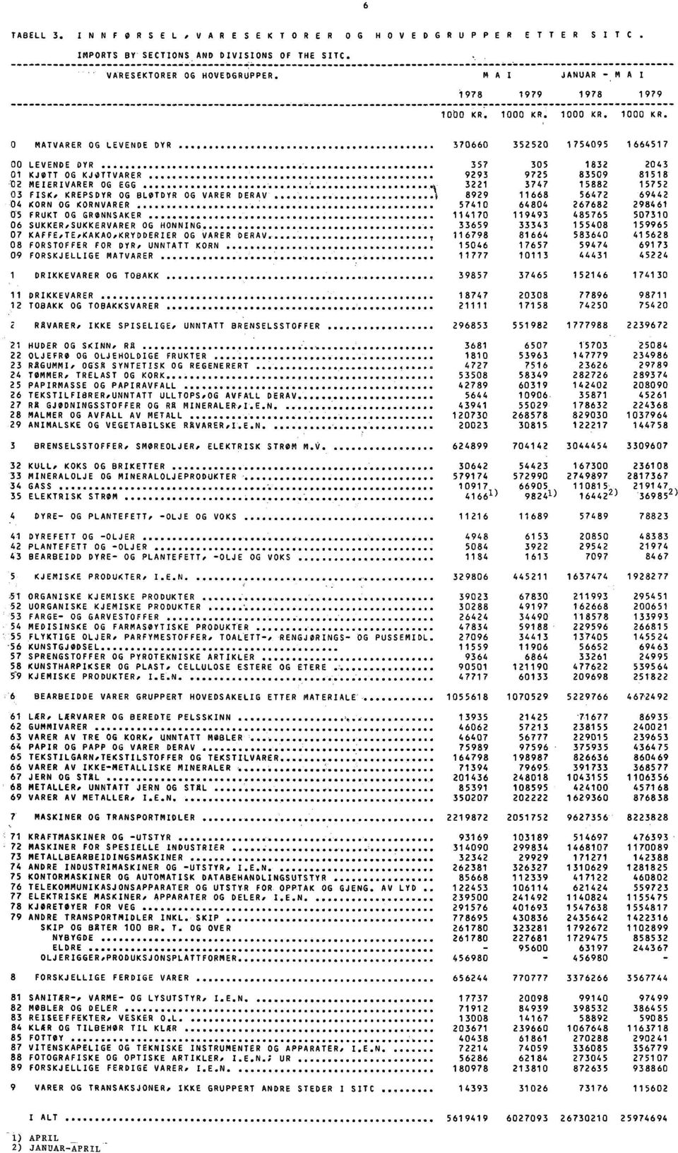 OG BLØTDYR OG VARER DERAV r 8929 11668 56472 '69442 04 KORN OG KORNVARER 57410 64804 267682 298461 05 FRUKT OG GRØNNSAKER 114170 119493 485765 507310 06 SUKKER,SUKKERVARER OG HONNING 33659 33343