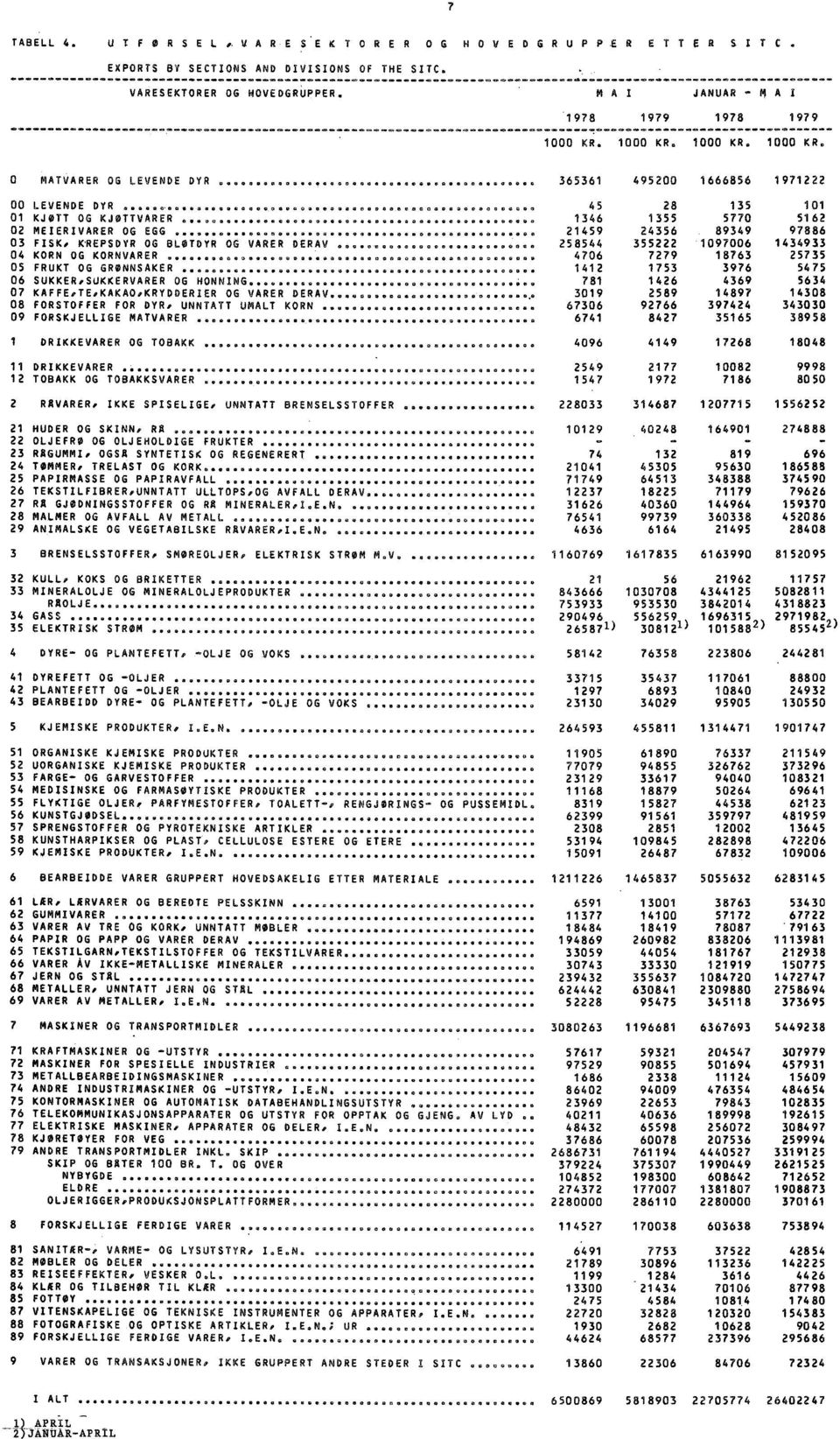 KJØTTVARER 1346 1355 5770 5162 02 MEIERIVARER OG EGG 000000600000000000000080 21459 24356 89349 97886 03 FISKE KREPSDYR OG BLØTDYR OG VARER DERAV 258544 355222 1097006 1434933 0 4 KORN OG KORNVARER