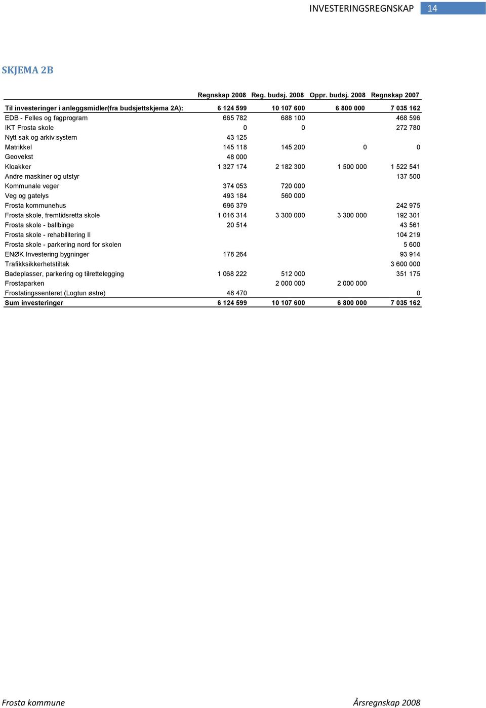 2008 Regnskap 2007 Til investeringer i anleggsmidler(fra budsjettskjema 2A): 6 124 599 10 107 600 6 800 000 7 035 162 EDB - Felles og fagprogram 665 782 688 100 468 596 IKT Frosta skole 0 0 272 780