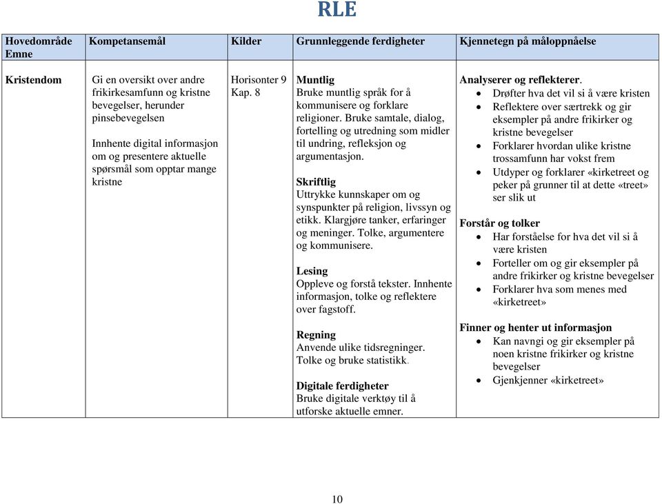 Bruke samtale, dialog, fortelling og utredning som midler til undring, refleksjon og argumentasjon. Skriftlig Uttrykke kunnskaper om og synspunkter på religion, livssyn og etikk.
