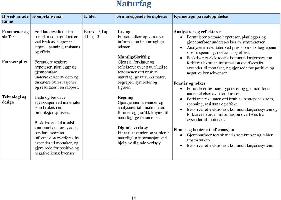 Formulere testbare hypoteser, planlegge og gjennomføre undersøkelser av dem og diskutere observasjoner og resultater i en rapport.