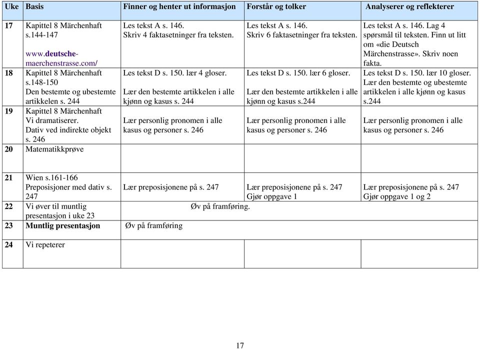 Skriv 4 faktasetninger fra teksten. Les tekst D s. 150. lær 4 gloser. Lær den bestemte artikkelen i alle kjønn og kasus s. 244 Lær personlig pronomen i alle kasus og personer s. 246 Les tekst A s.