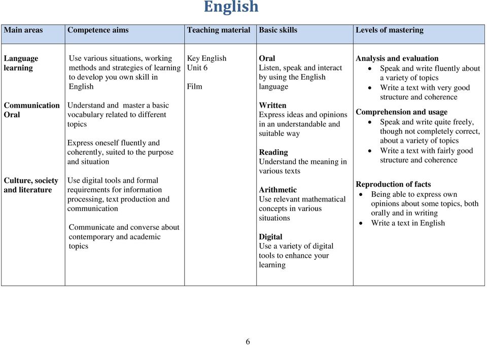 situation Use digital tools and formal requirements for information processing, text production and communication Communicate and converse about contemporary and academic topics Key English Unit 6