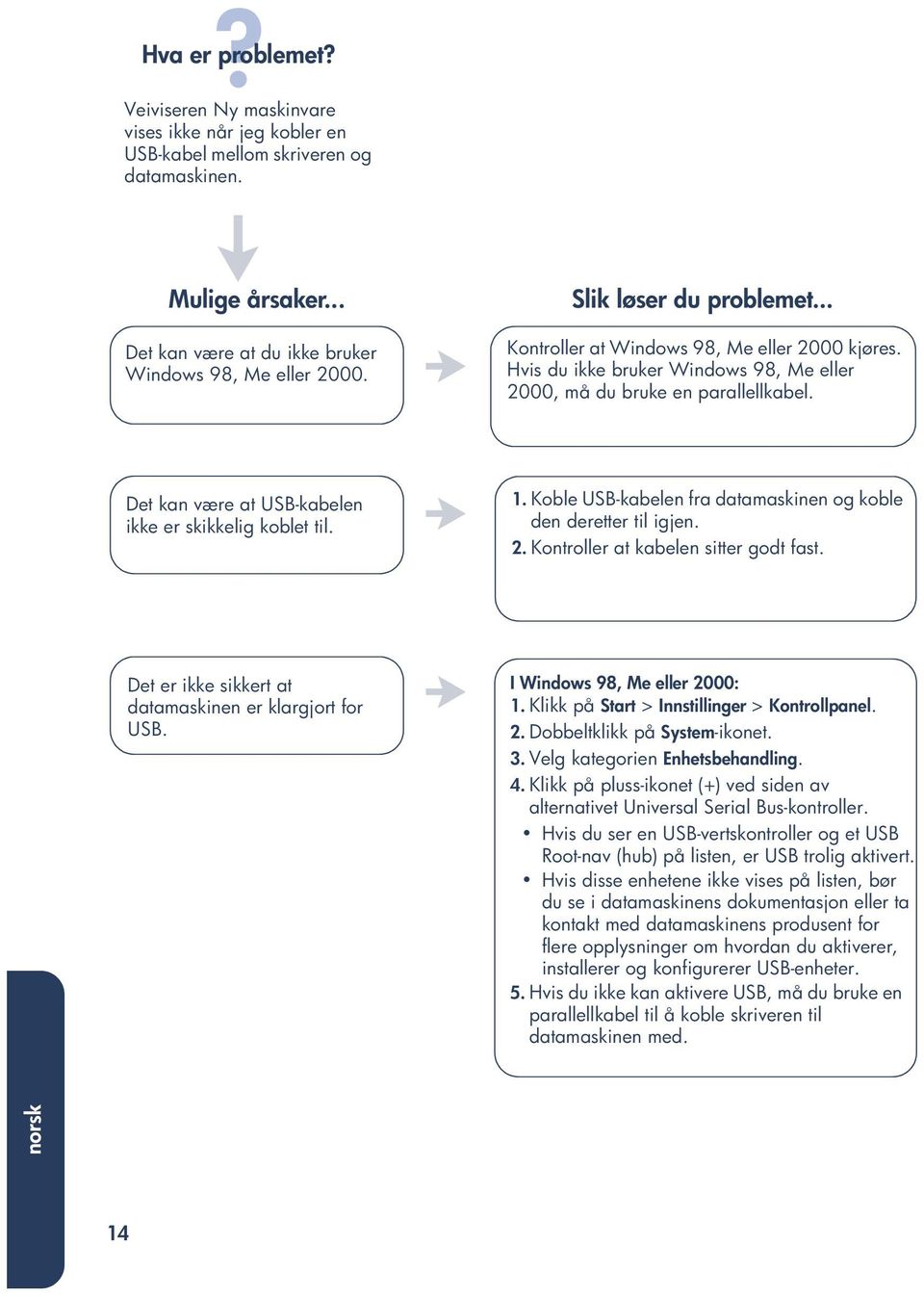 Det kan være at USB-kabelen ikke er skikkelig koblet til. 1. Koble USB-kabelen fra datamaskinen og koble den deretter til igjen. 2. Kontroller at kabelen sitter godt fast.